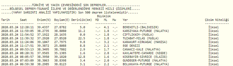 Son Depremler Balikesir De Zelzele Oldu 24 Mart Son Depremler Listesi Genel Kamu Haber