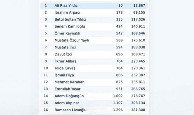 2026/10/buu-39en-iyiler39-listesindeki-yukselisini-surduruyor_3.jpg