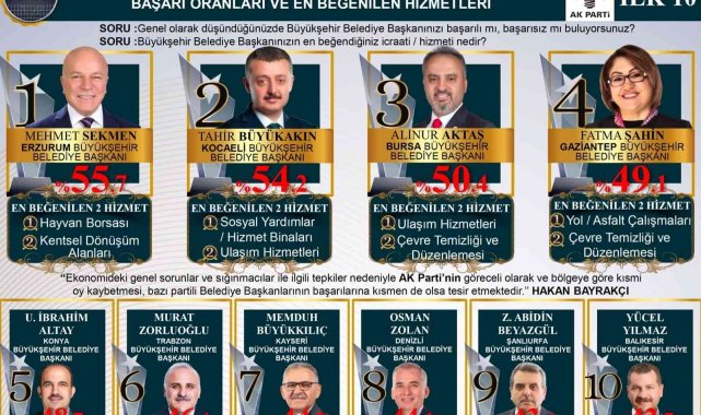 Erzurum Büyükşehir Belediye Başkanı Mehmet Sekmen, Türkiye'nin "En...