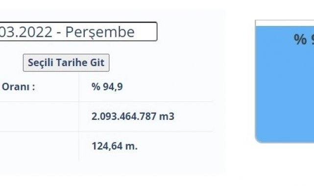 Adana'nın şebeke suyunu sağlayan Çatalan Barajının su seviyesi geçen yı...