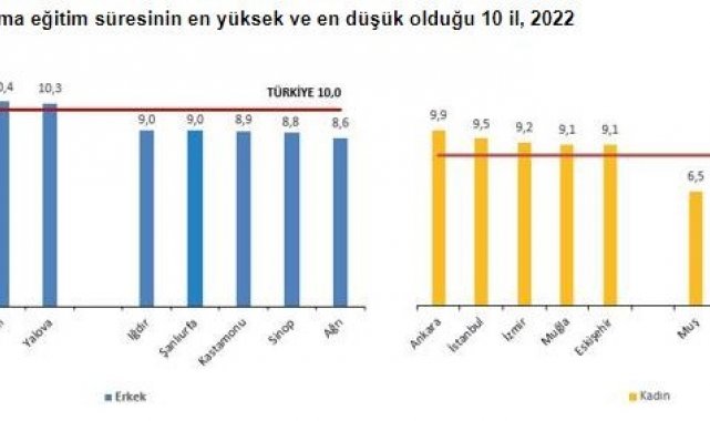 Türkiye İstatistik Kurumu'nun açıkladığı 2022 yılı Ulusal Eğitim İstati...
