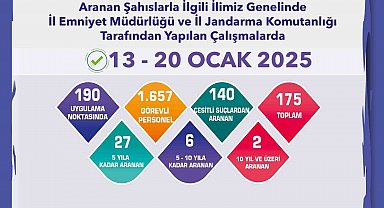 Aranması bulunan 175 şahıs yakalandı