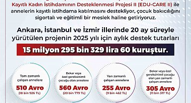 Bakan Işıkhan: "EDU-CARE II ile annelerin kayıtlı istihdama katılmasını destekliyoruz"