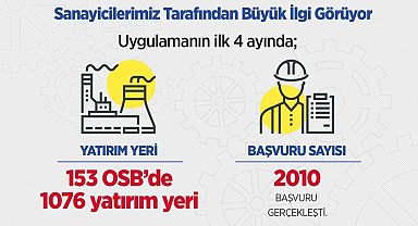 Bakan Kacır: "153 OSB'de bin 76 yatırım yeri için sanayicilerimiz 2 bin 10 başvuru gerçekleştirdi"