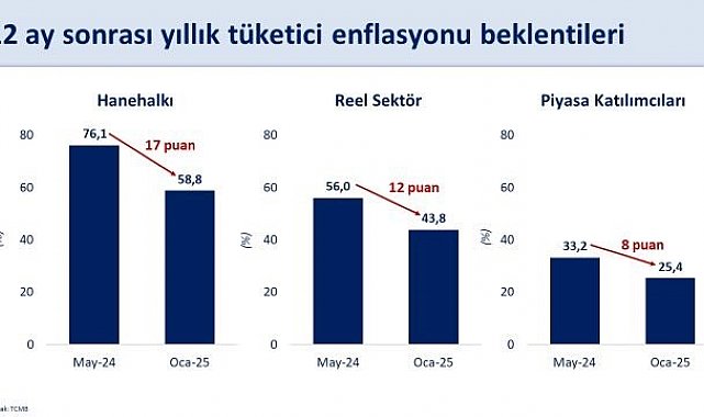 Bakan Şimşek: "Ocakta piyasanın 12 ay sonrası için yıllık enflasyon beklentisi yüzde 25,4 seviyesinde"
