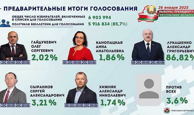Belarus Devlet Başkanı Lukaşenko, yüzde 86 oyla yeniden seçildi