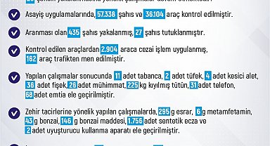 Elazığ'da son bir haftada 195 olay meydana geldi, 191 kişi yakalandı