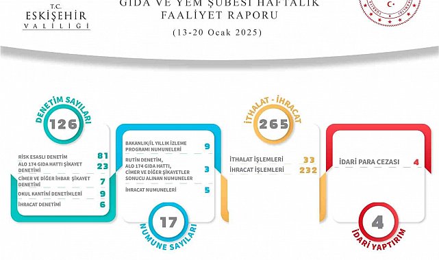 Gıda ve Yem Şubesi tarafından yapılan 126 denetimde 4 idari para cezası uygulandı