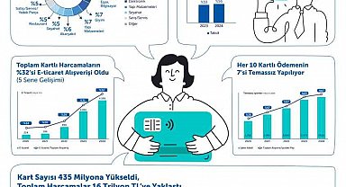 Kartlarla yapılan harcamalarda en yüksek artış eğitim sektöründe oldu