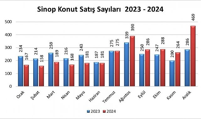 Sinop'ta 2024'te 3 bin 16 konut satıldı