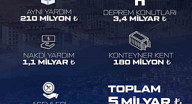 BAYKAR'dan deprem bölgesine 5 milyarlık destek