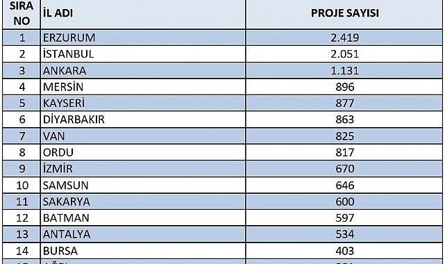 Erzurum, TÜBİTAK proje başvurularında Türkiye birincisi