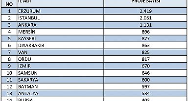 Erzurum, TÜBİTAK proje başvurularında Türkiye birincisi