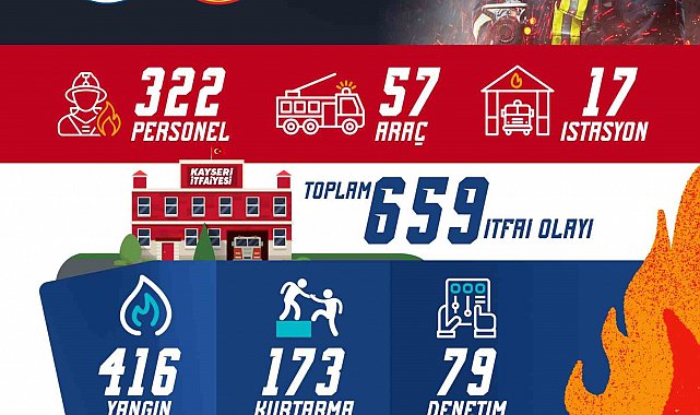 Kayseri itfaiyesinden yeni yılın ilk ayında 659 olaya müdahale