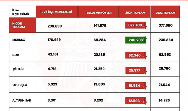 Niğde'nin nüfusu azaldı