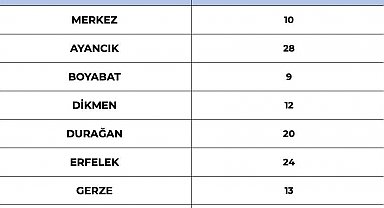 Sinop'ta 120 köy yolu ulaşıma kapalı
