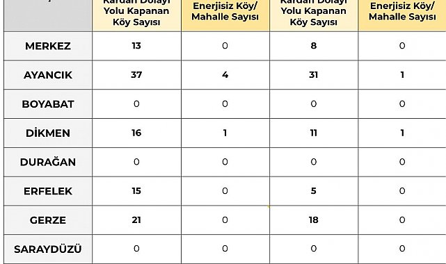 Sinop'ta 77 köy yoluna ulaşım sağlanamıyor