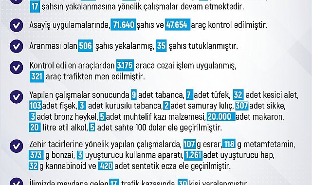 Elazığ'da son bir haftada 220 olay meydana geldi, 228 şahıs yakalandı