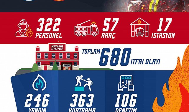Kayseri İtfaiyesi, Şubat ayında 680 olaya müdahale etti