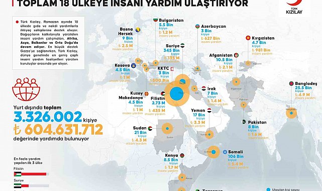 Türk Kızılay'dan Ramazan ayında 18 ülkede 3,3 milyon kişiye insani yardım