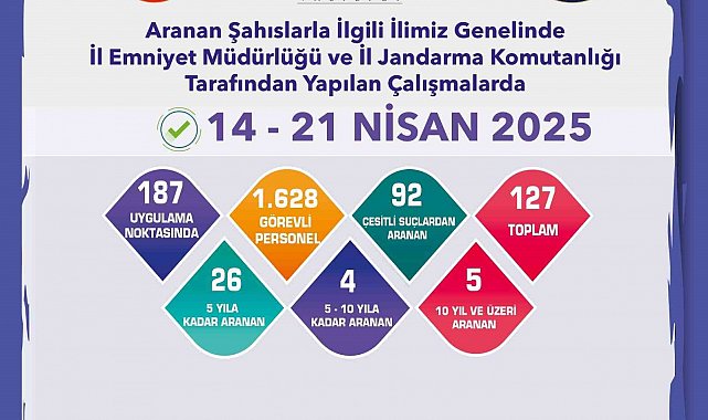 Aranması bulunan 127 şahıs yakalandı