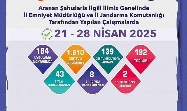 Aranması bulunan 192 şahıs yakalandı