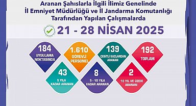 Aranması bulunan 192 şahıs yakalandı