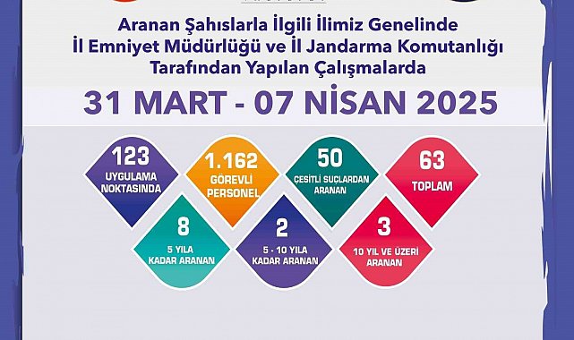 Aranması bulunan 63 şahıs yakalandı