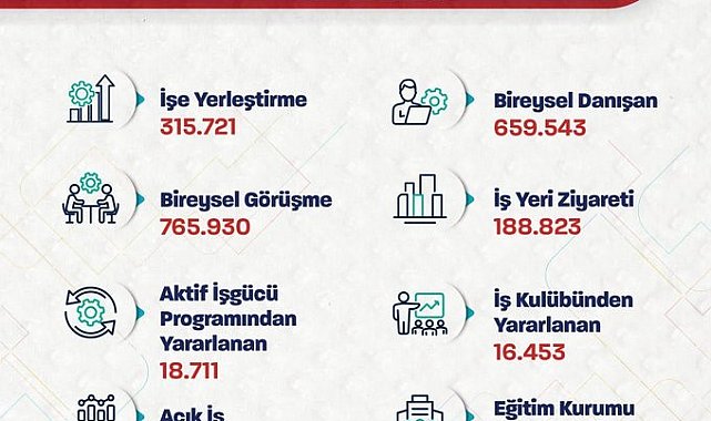 Bakan Işıkhan: "İŞKUR aracılığıyla 315 bin 721 işe yerleştirmeye aracılık ettik"