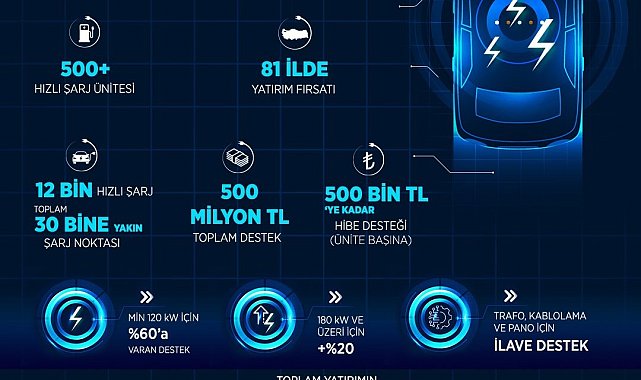 Bakan Kacır: "Elektrikli araç kullanımının tüm ülke sathında yaygınlaşmasını hızlandırmayı amaçlıyoruz"