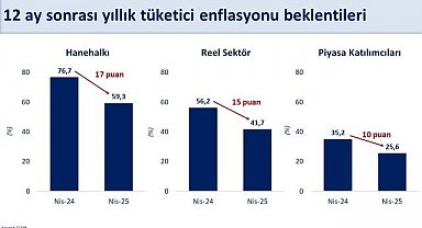 Bakan Şimşek: "Enflasyon beklentisi hane halkında son 1 yılda 17 puan geriledi"