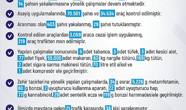 Elazığ'da 1 haftada 229 olay meydana geldi, 225 şahıs yakalandı