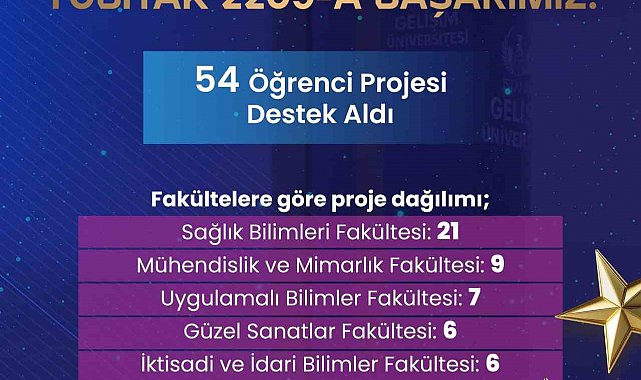 İstanbul Gelişim Üniversitesi'nin 54 projesine TÜBİTAK'tan destek