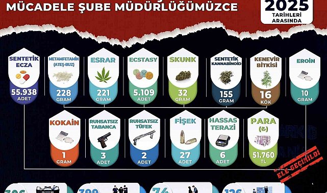 Manisa'da bir ayda uyuşturucu operasyonlarında 74 tutuklama