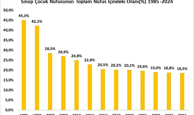 Sinop, çocuk nüfusunun en düşük olduğu 9. il oldu