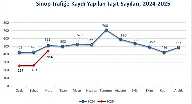 Sinop'ta trafiğe kayıtlı araç sayısı 79 bin 414 oldu