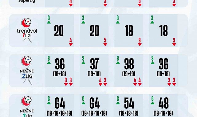 TFF, profesyonel liglerdeki takım sayılarında değişikliğe gidileceğini açıkladı