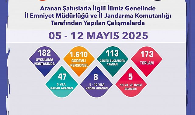 Aranması bulunan 173 şüpheli yakalandı
