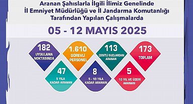 Aranması bulunan 173 şüpheli yakalandı