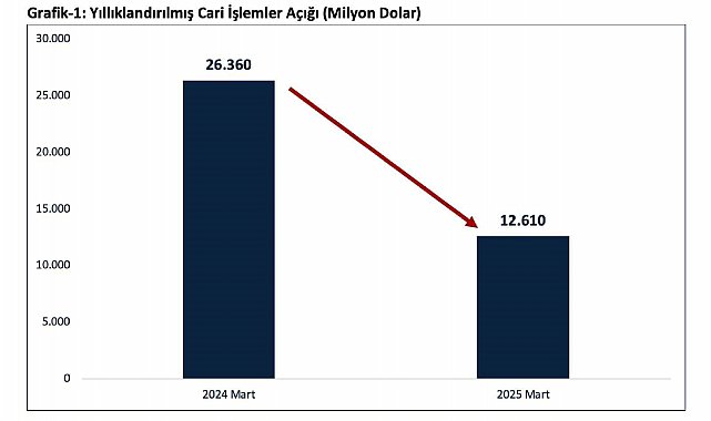 Bakan Bolat: "Cari işlemler açığı Mart ayında 12,6 milyar dolara geriledi"