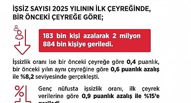 Bakan Işıkhan: "İşsiz sayısı 183 bin kişi azalarak 2 milyon 884 bin kişiye geriledi"