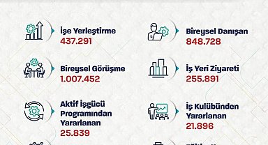 Bakan Işıkhan: "Ocak-nisan aylarında toplam 437 bin 291 işe yerleştirmeye aracılık ettik"
