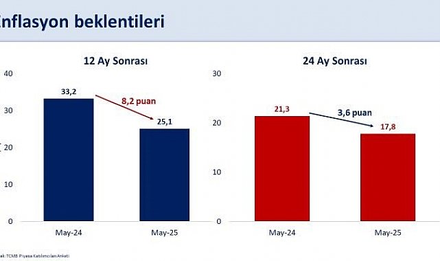Bakan Şimşek: "12 ay sonrası enflasyon beklentisi yüzde 25,1'e geriledi"