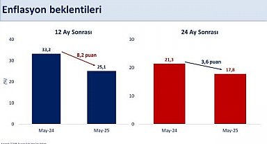 Bakan Şimşek: "12 ay sonrası enflasyon beklentisi yüzde 25,1'e geriledi"