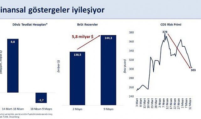 Bakan Şimşek: "Merkez Bankası brüt rezervleri haftalık 5,8 milyar dolar arttı"