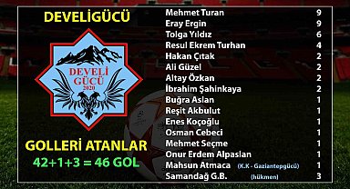 Develigücü rakip filelere 46 gol attı
