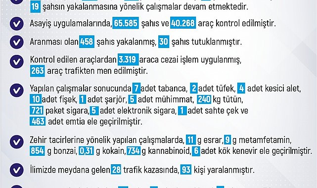 Elazığ'da 1 haftada 206 olay meydana geldi, 186 şahıs yakalandı