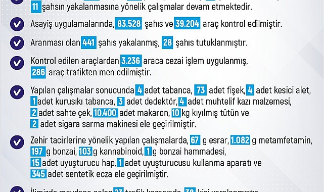 Elazığ'da 1 haftada 296 olay meydana geldi, 288 şahıs yakalandı