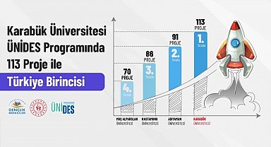 KBÜ gençlik projeleri'nde ÜNİDES'te zirvede yer alıyor
