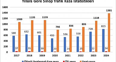 Sinop'ta son 8 yılın kaza rekoru: 34 ölü, bin 381 yaralı